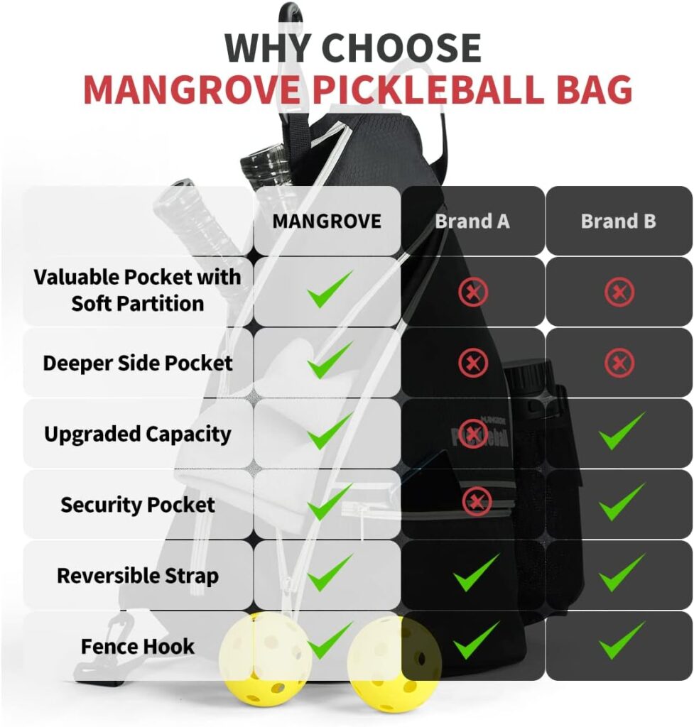 Mangrove Pickleball Bag, Mens  Womens Pickleball Backpack, Adjustable Sling Bag with Fence Hook/Upgraded Capacity/Safety Pocket/Water Bottle Holder - 2023 Design Pickle Ball Paddle Bag