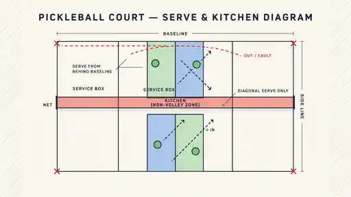 2026 pickleball court diagram showing in-bounds, out-of-bounds, and kitchen line fault zones